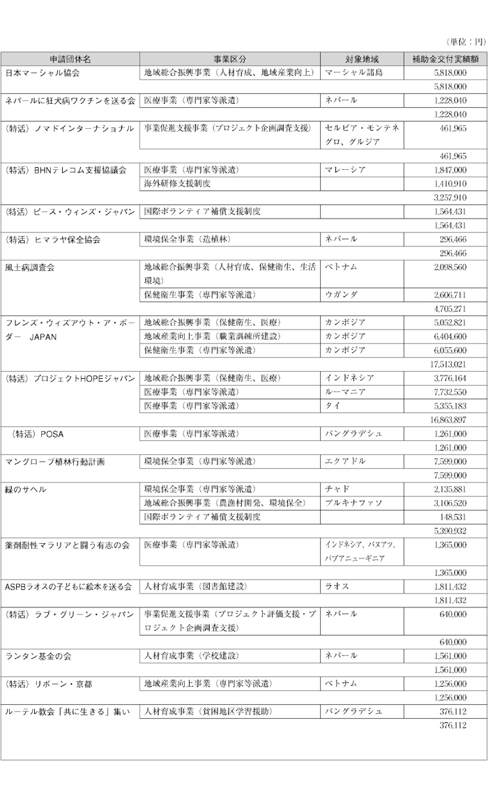 図表Ⅳ-53 NGO事業補助金事業実績（団体別）