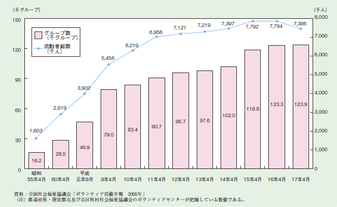 図２－３－２６ ボランティア数の推移