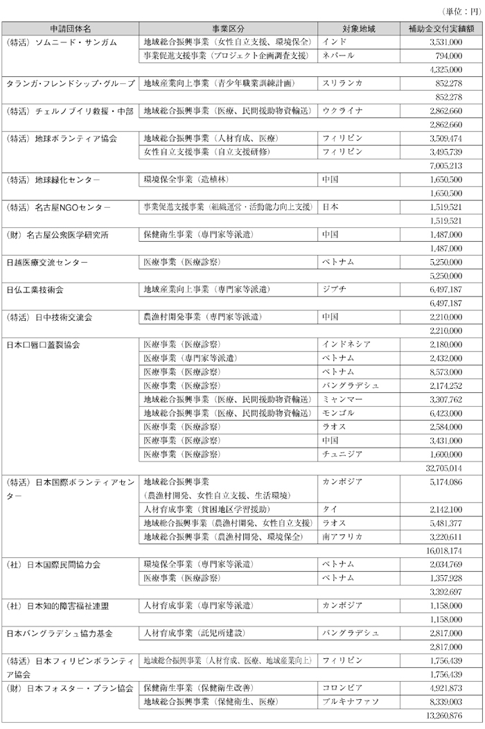 図表Ⅳ-53 NGO事業補助金事業実績（団体別）