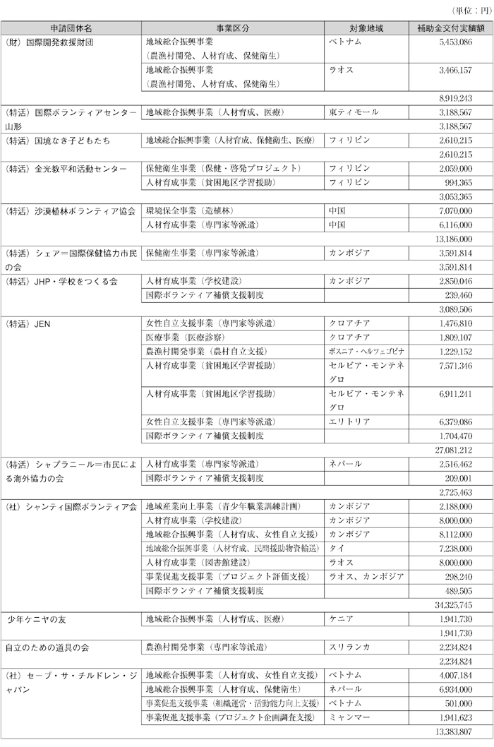 図表Ⅳ-53 NGO事業補助金事業実績（団体別）