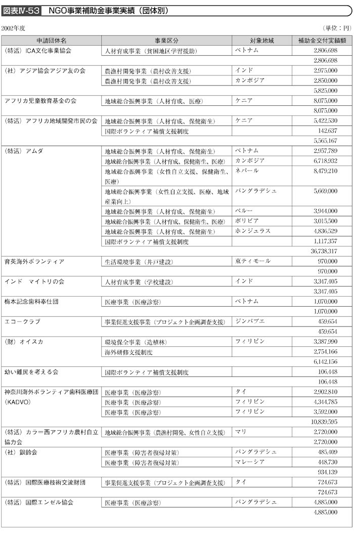 図表Ⅳ-53 NGO事業補助金事業実績（団体別）