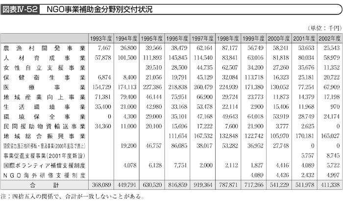 図表Ⅳ-52 NGO事業補助金分野別交付状況