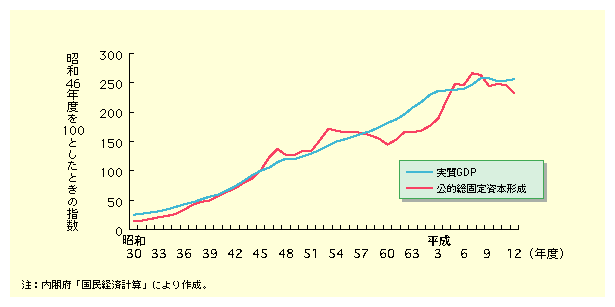 図表I-2-1　実質GDPと公的総固定資本形成(実質値)の推移