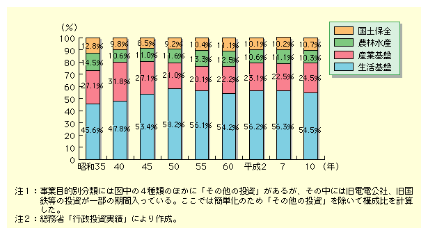 図表I-2-2　事業目的別行政投資額の構成比の推移