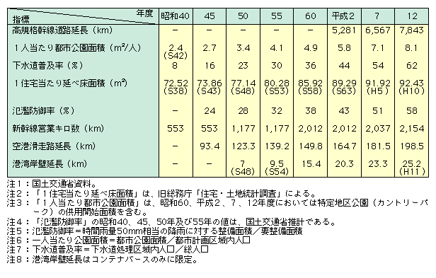 図表I-2-3　住宅・社会資本整備の推移