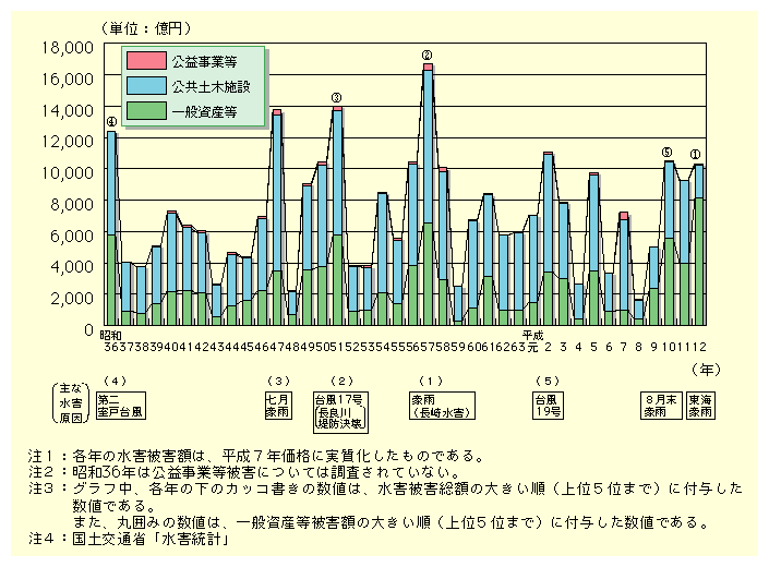 図表I-2-5　水害被害額(実質)の推移(昭和36年～平成12年)