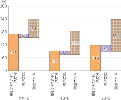 図表1-4-1-4　テレビ（リアルタイム）視聴とインターネット利用の並行利用時間（全年代・年代別・平日）