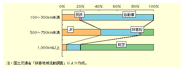 図表I-2-18　距離帯別機関分担率(旅客、平成11年度)