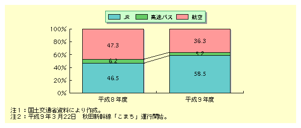 図表I-2-21　東京圏-秋田県間の公共交通機関別輸送分担率の推移