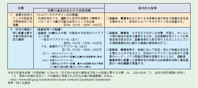 表２－３－２９ 住生活基本計画（全国計画）における高齢社会対策に関する目標、成果指標及び基本的な施策