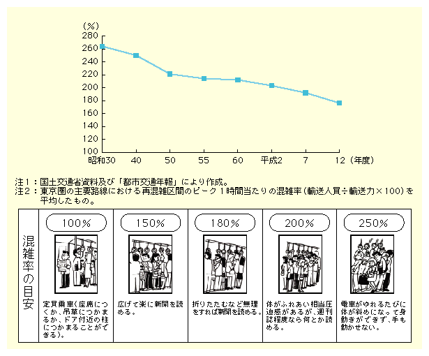 図表I-2-24　東京圏の鉄道ラッシュ時間帯の混雑率の推移
