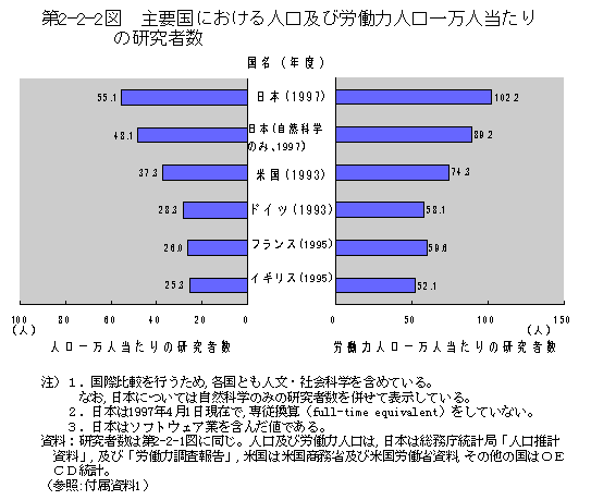 第2-2-2図　主要国における人口及び労働力人口一万人当たりの研究者数