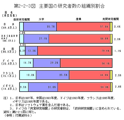 第2-2-3図　主要国の研究者数の組織別割合