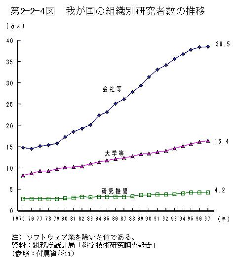 第2-2-4図　我が国の組織別研究者数の推移