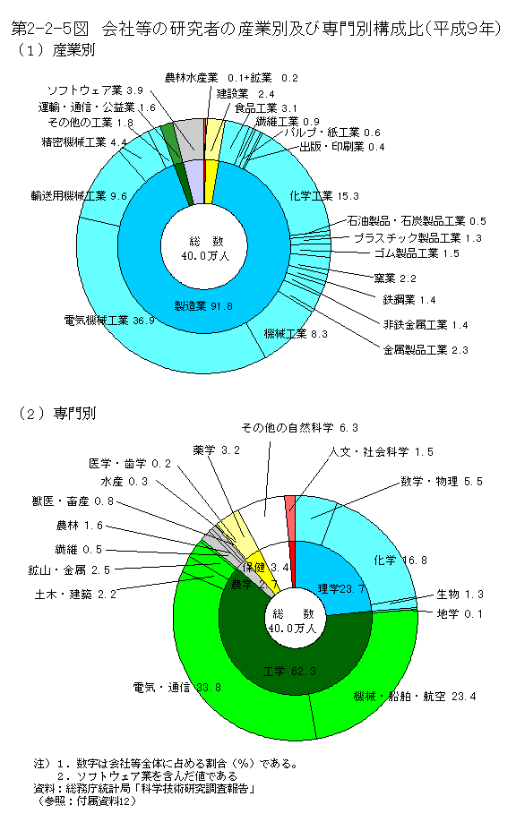 第2-2-5図　会社等の研究者の産業別及び専門別構成比(平成9年)