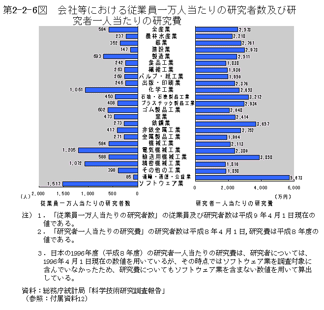 第2-2-6図　会社等における従業員一万人当たりの研究者数及び研究者一人当たりの研究費(注9)