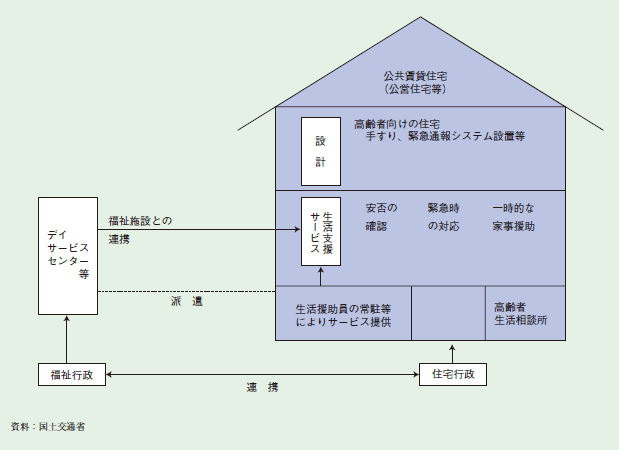 図２－３－３２ シルバーハウジング・プロジェクトの概念図