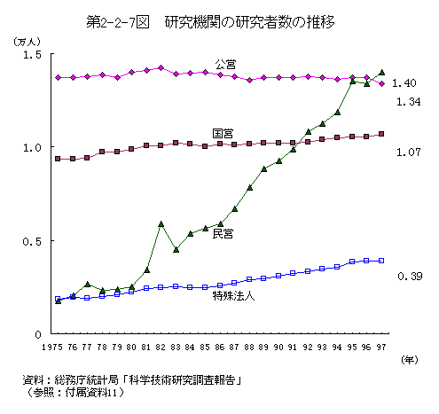 第2-2-7図　研究機関の研究者数の推移