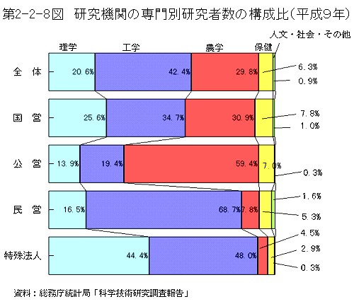 第2-2-8図　研究機関の専門別研究者数の構成比(平成9年)