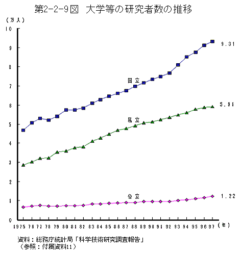 第2-2-9図　大学等の研究者数の推移