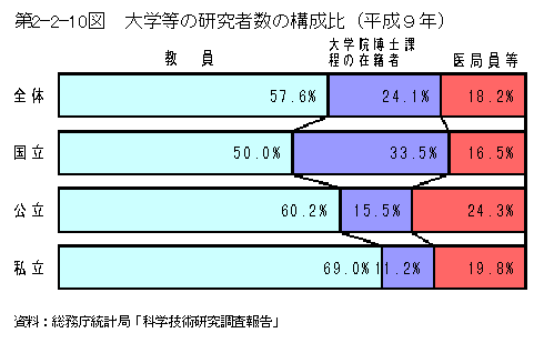 第2-2-10図　大学等の研究者数の構成比(平成9年)