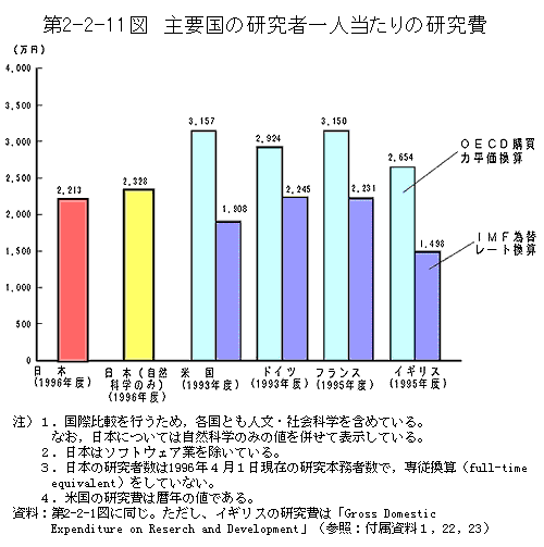 第2-2-11図　主要国の研究者一人当たりの研究費