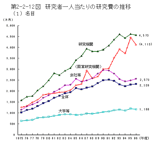 第2-2-12図　研究者一人当たりの研究費の推移