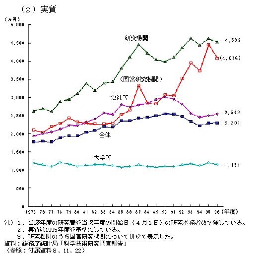 第2-2-12図　研究者一人当たりの研究費の推移