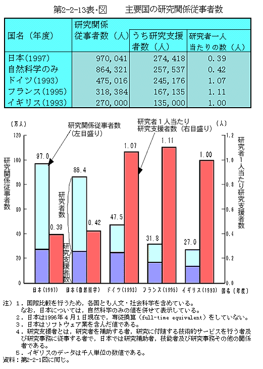 第2-2-13表・図　主要国の研究関係従事者数