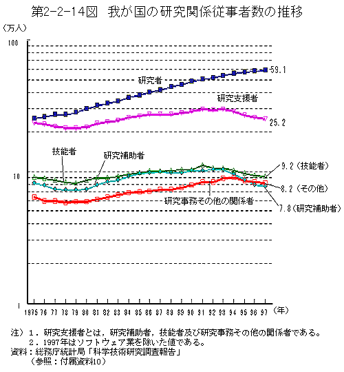 第2-2-14図　我が国の研究関係従事者数の推移