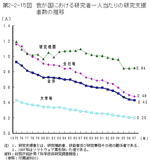 第2-2-15図　我が国における研究者一人当たりの研究支援者数の推移