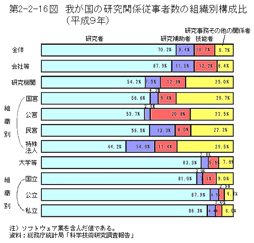 第2-2-16図　我が国の研究関係従事者数の組織別構成比(平成9年)