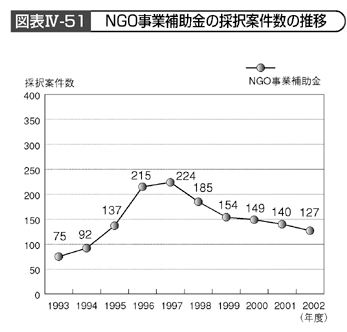 図表Ⅳ-51　NGO事業補助金の採択案件数の推移