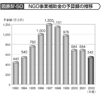 図表Ⅳ-50 NGO事業補助金の予算額の推移