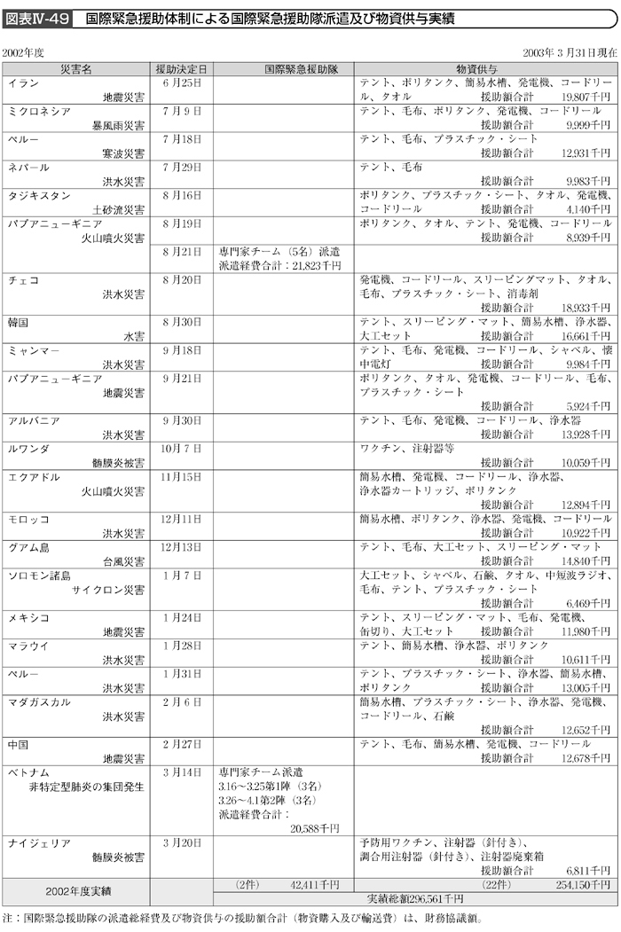 図表Ⅳ-49 国際緊急援助体制による国際緊急援助隊派遣及び物資供与実績