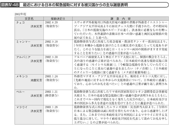 図表Ⅳ-48　最近における日本の緊急援助に対する被災国からの主な謝意表明