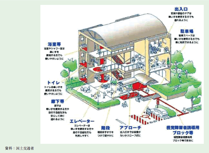 図２－３－３５ バリアフリー化された建築物のイメージ