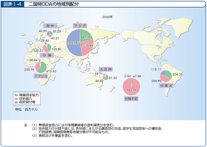 図表I－4　二国間ODAの地域別配分