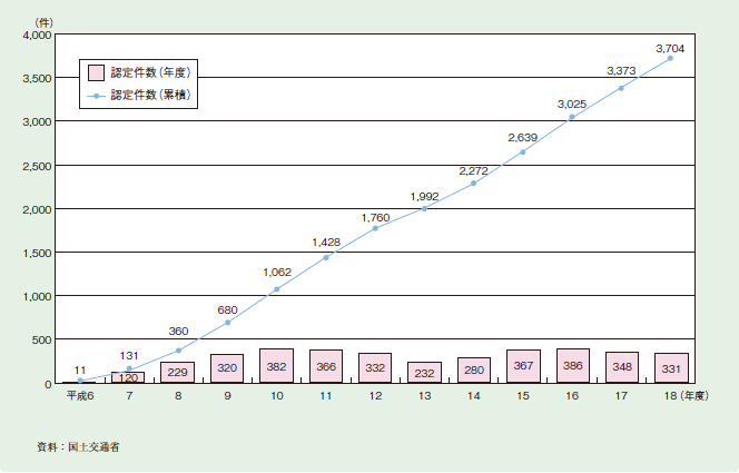 図２－３－３６ バリアフリー新法に基づく認定実績