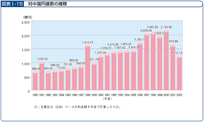 図表Ⅰ-15　対中国円借款の推移