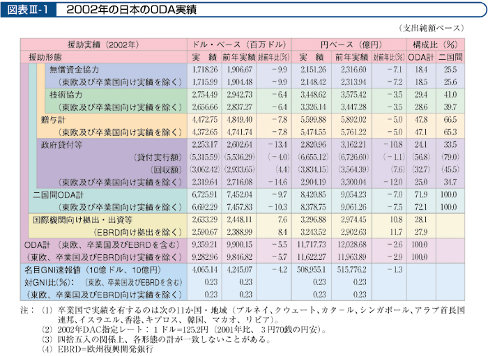 図表Ⅲ-1 2002年の日本のODA実績