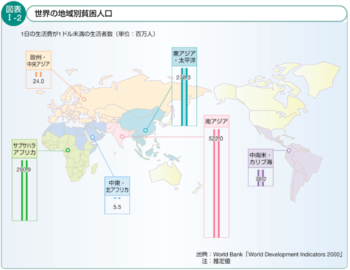 図表Ⅰ-2　世界の地域別貧困人口