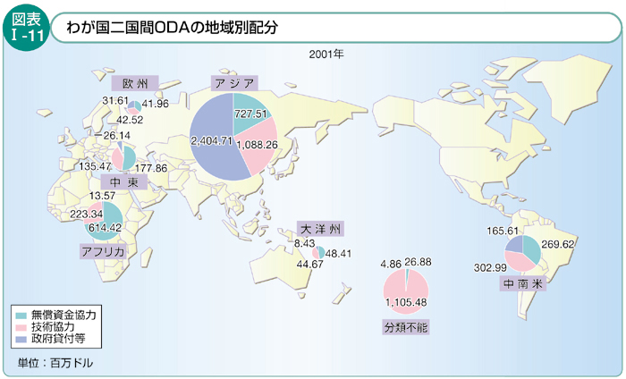 図表Ⅰ-11　わが国二国間ODAの地域別配分