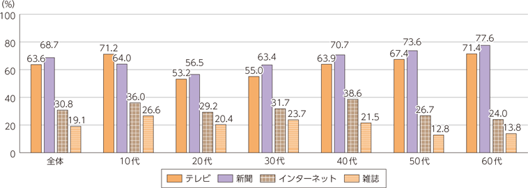 図表1-4-1-5　メディア別信頼度（全年代・年代別）