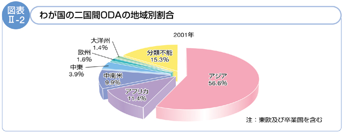 図表Ⅱ-2 わが国の二国間ODAの地域別割合