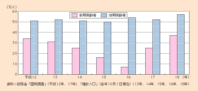 図1-1-2 高齢者人口の対前年度増加数の推移