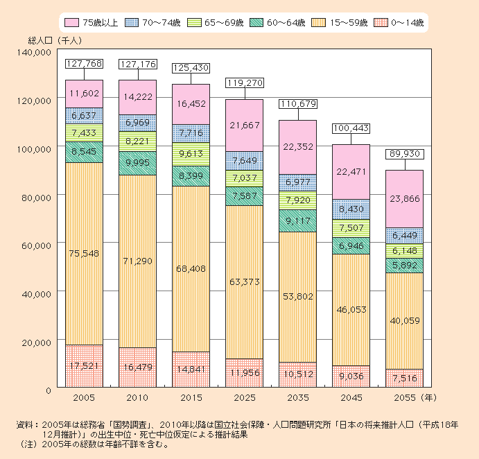 図1-1-3 年齢区分別将来人口推計