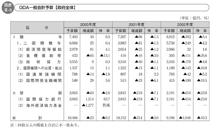 図表Ⅲ-5　ODA一般会計予算【政府全体】