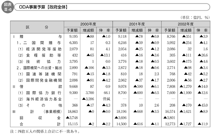 図表Ⅲ-6 ODA事業予算【政府全体】
