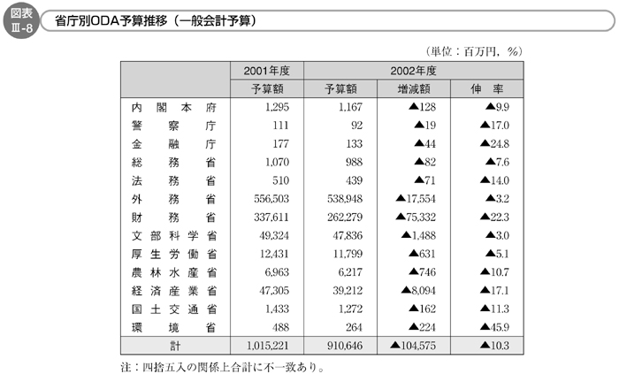 図表Ⅲ-8 省庁別ODA予算推移（一般会計予算）